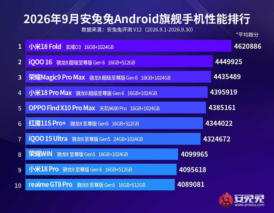 Xiaomi 18 Fold стал самым быстрым смартфоном по версии AnTuTu